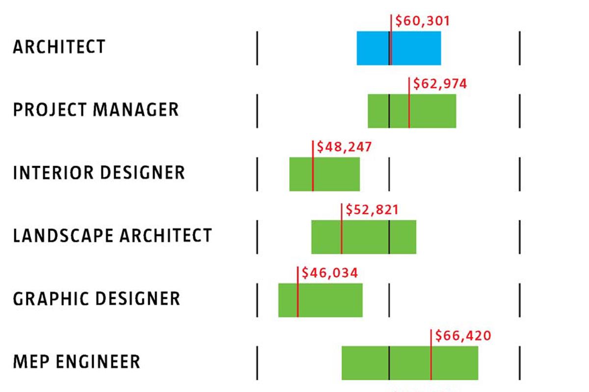 2015 average starting salary of architect