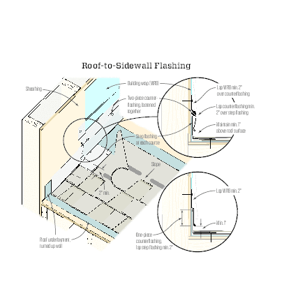 April 2015 Letters | JLC Online | Flashing, Building