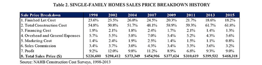 NAHB Construction Cost Surveys 1998-2015