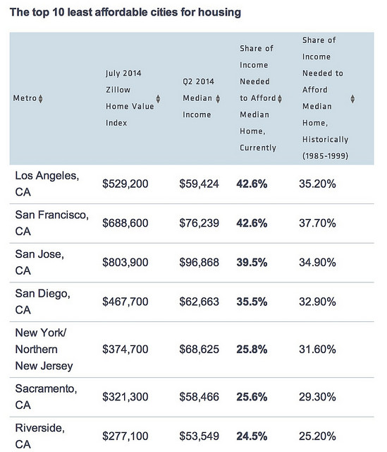 America's 10 Least Affordable Cities Builder Magazine