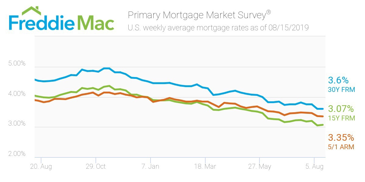 Mortgage Rates Flat for Week ProSales Online