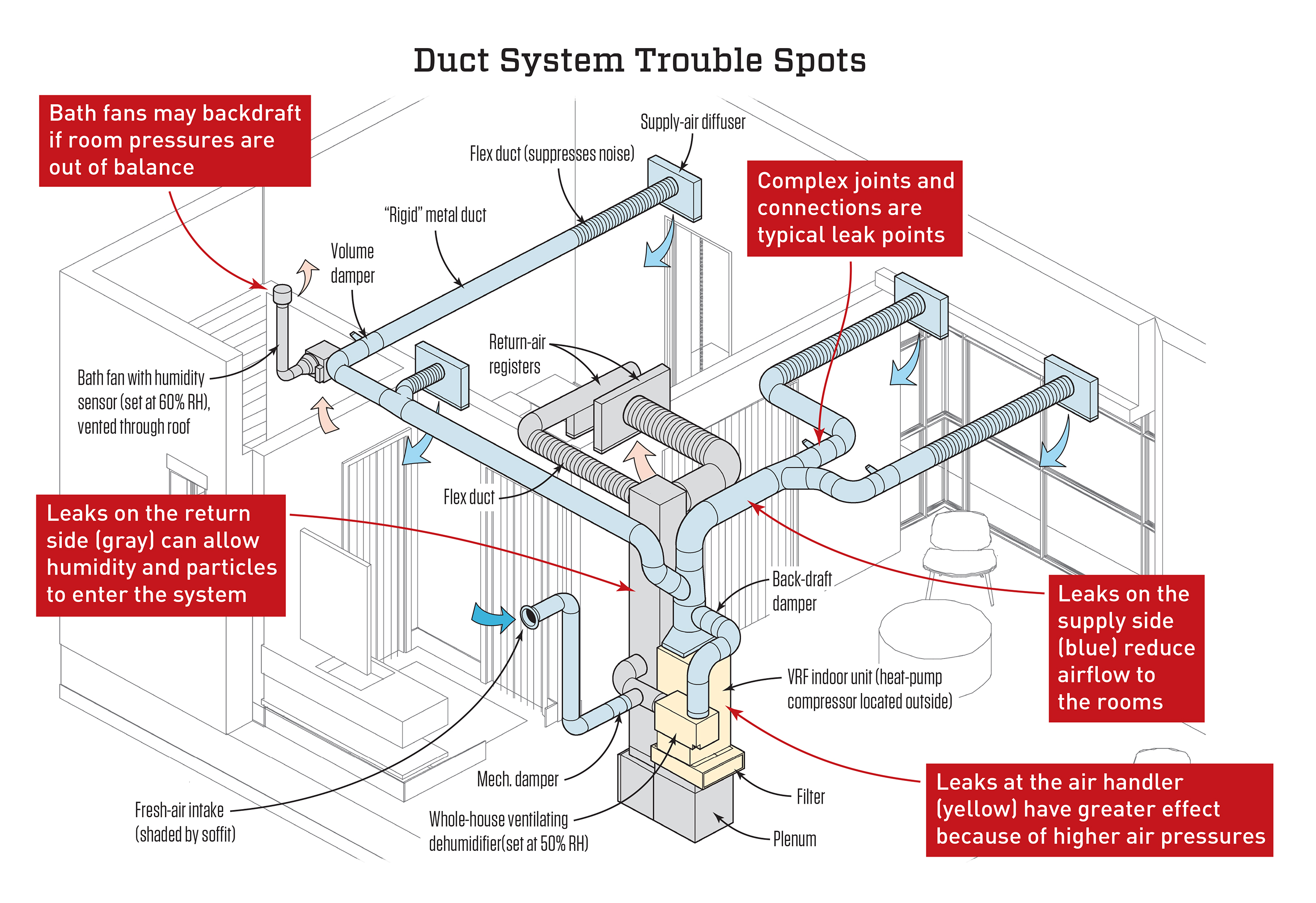 Ductwork Details