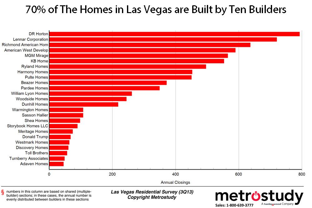Las Vegas Strong Sales, Closings, and ShortTerm Lot Supply Builder