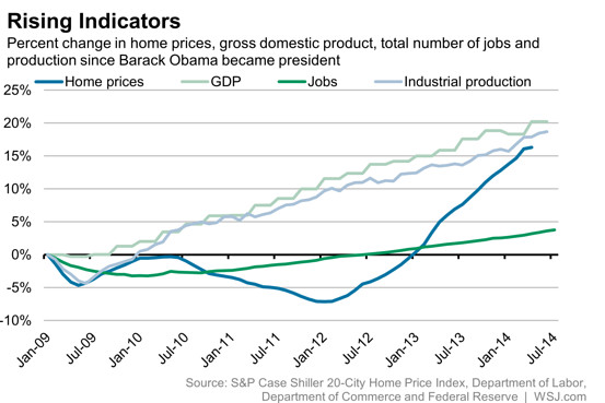 Obama's Economic Track Record | Builder Magazine