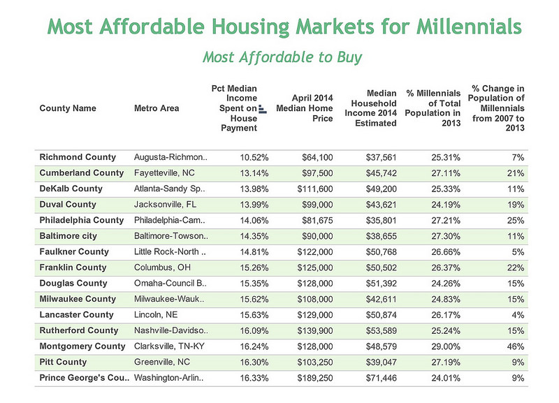 The Nation's 15 Most Affordable Housing MarketsTo Buy or Rentfor