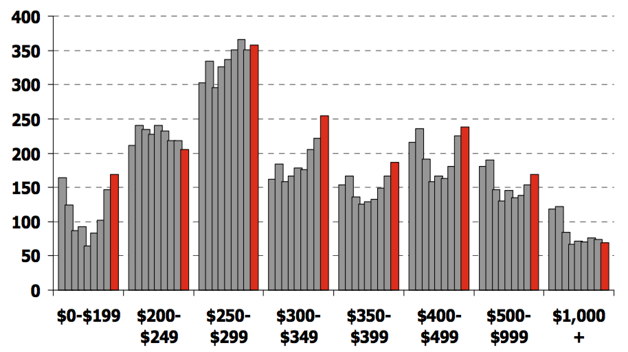 St. New Home Starts Got Mojo Rising Builder Magazine