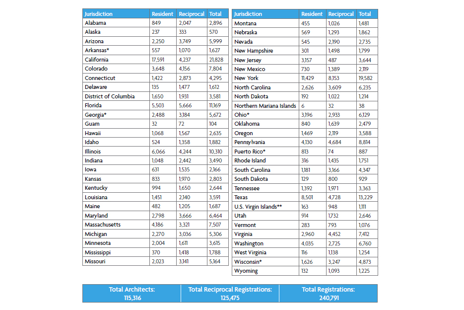 The Number of Architects in the U.S. is On the Rise Architect Magazine