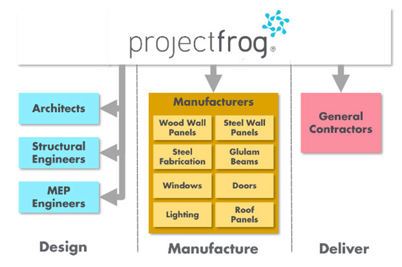 Autodesk and Project Frog Collaborate to Improve Prefabrication Process Architect Magazine