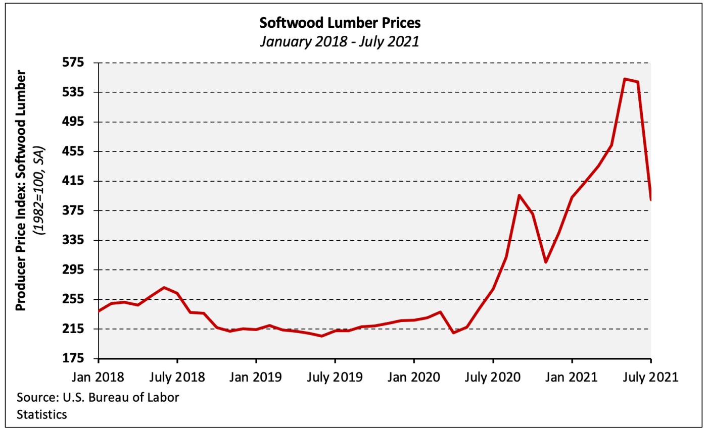 NAHB Price Volatility for Softwood Lumber at an AllTime High