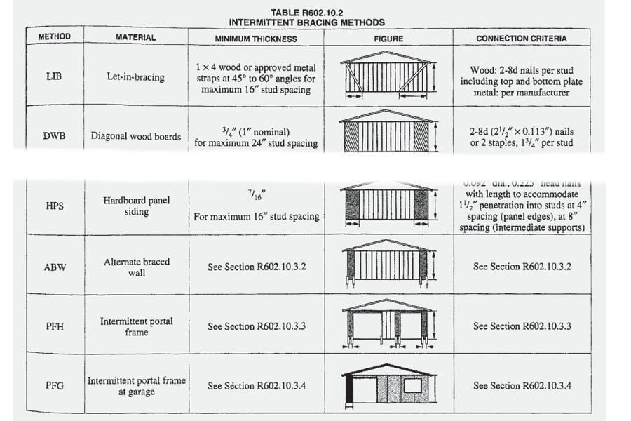 Cutting Holes in Sheathing JLC Online Walls, Framing, Building Science, APA The Engineered