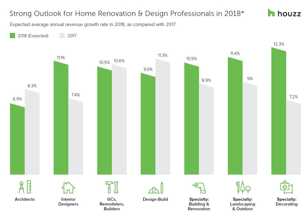 Houzz Survey Shows Strong Optimism Among Remodelers, Architects