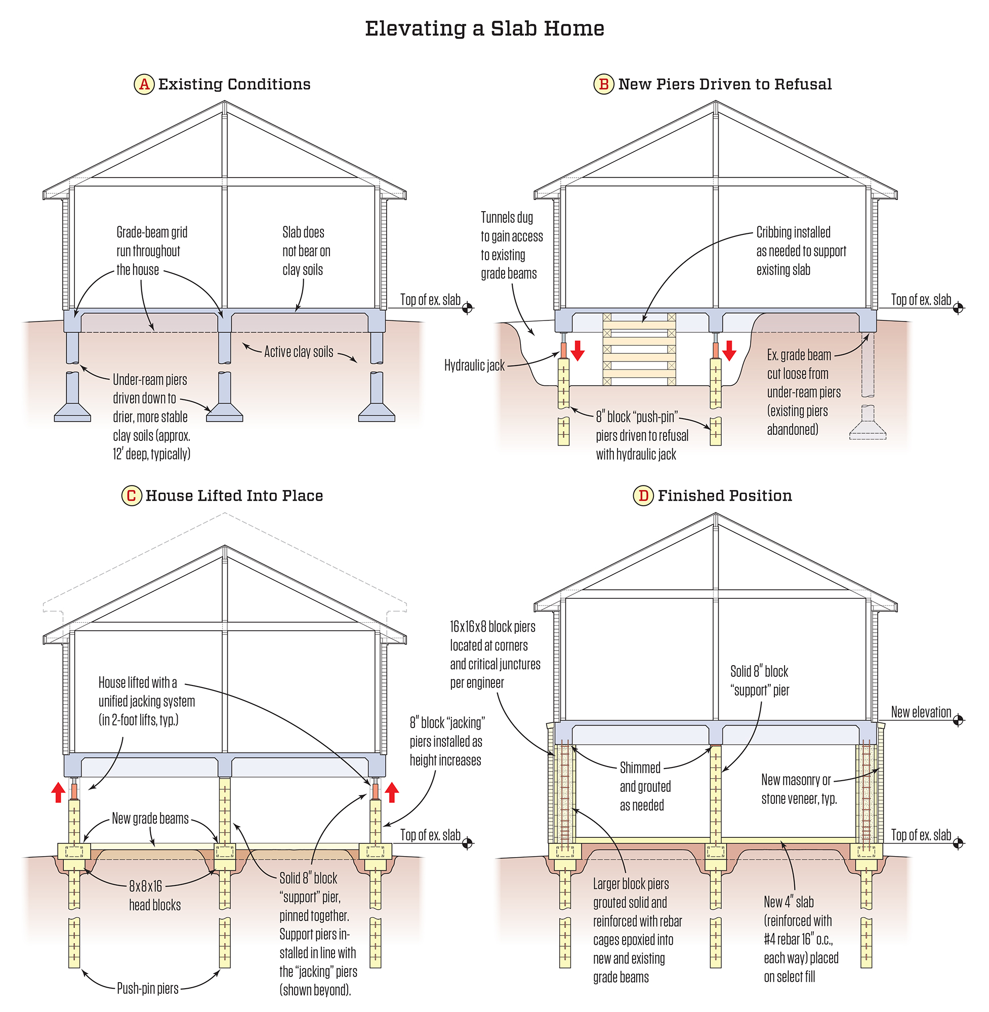 Lifting SlabOnGrade Homes JLC Online