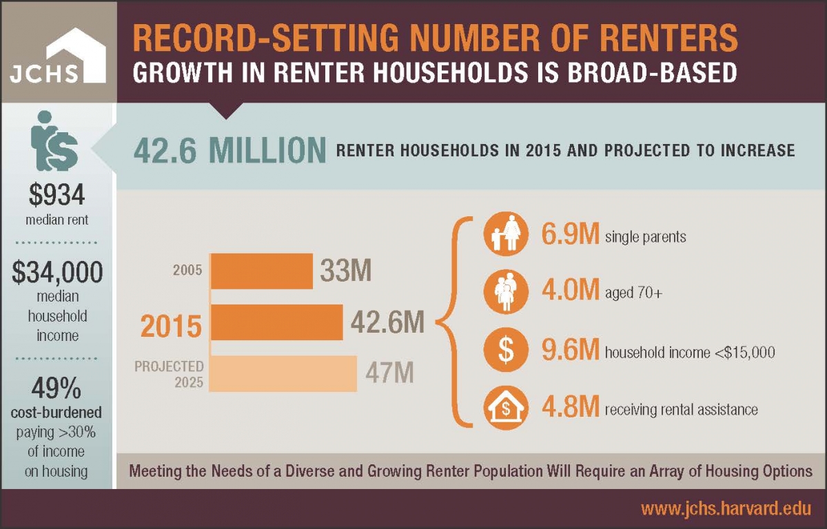 Affordability Crisis Strikes Record Number of Renters Housing Finance
