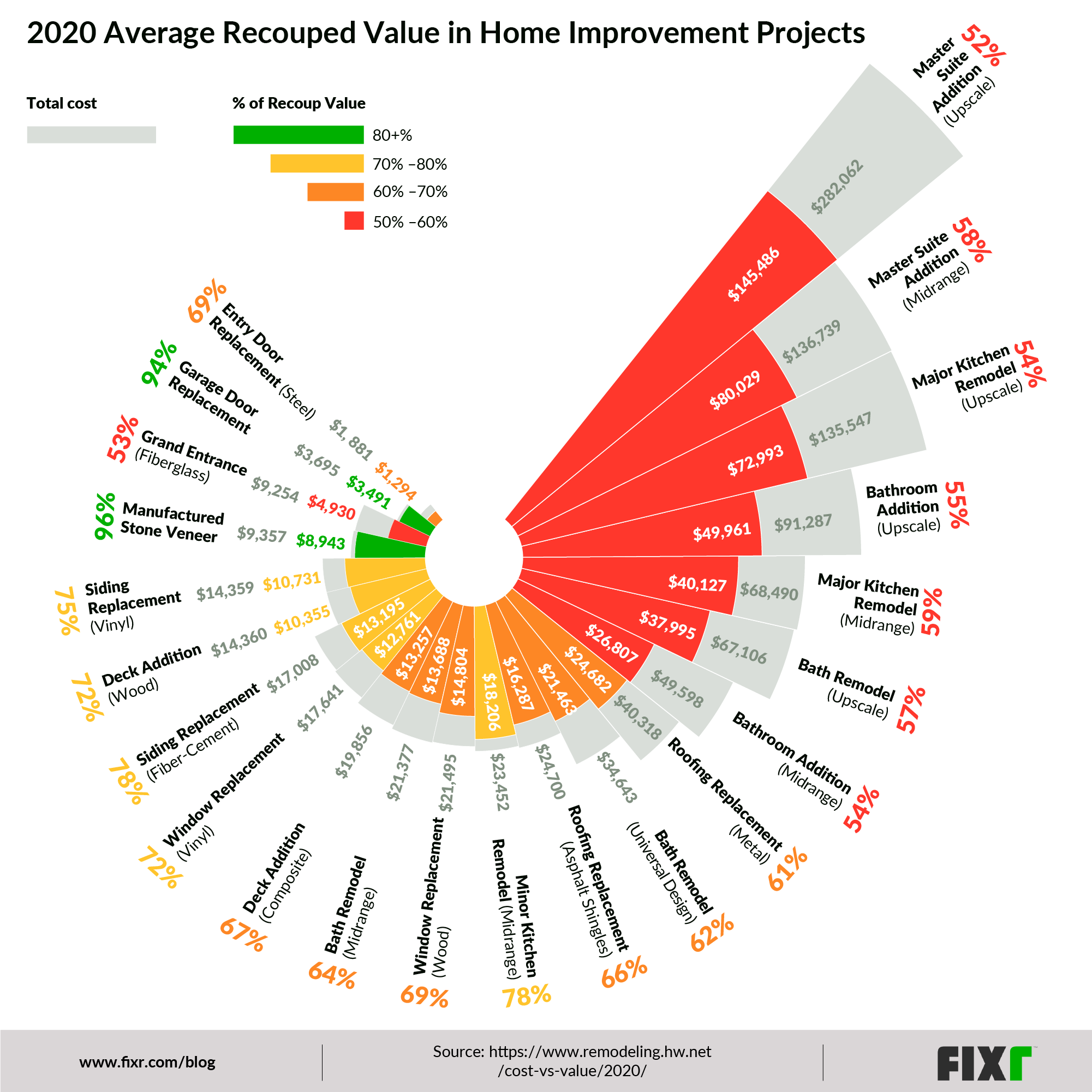 Fixr Chart Visually Reimagines 2020 Cost vs. Value Report Remodeling