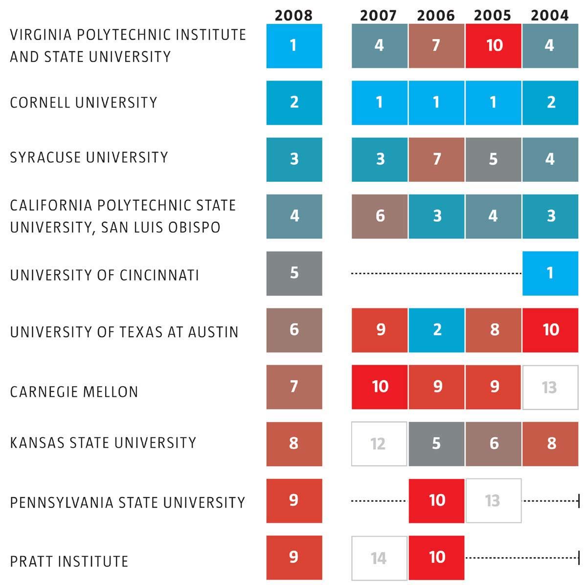 The Top Architecture Schools In USA Architect Magazine Students
