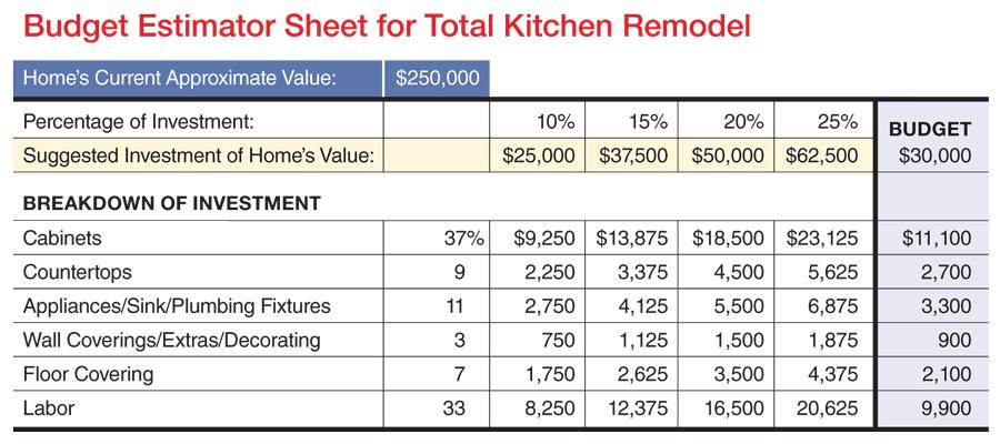 K+B Budget Worksheet | Remodeling