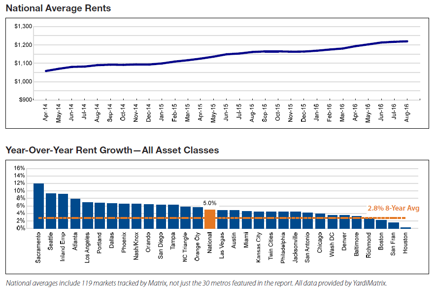 Yardi Rents Are at New AllTime High, but Slowdown Is Taking Hold