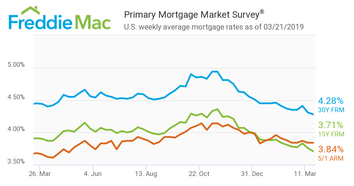 Mortgage Rates Decline Further Builder Magazine