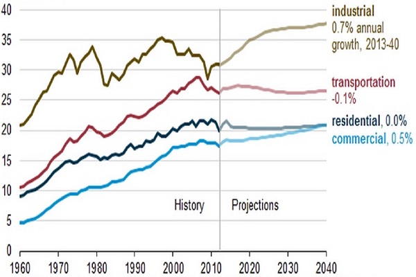 U.S. Energy Consumption Slows, Predicted to Grow Modestly through 2040