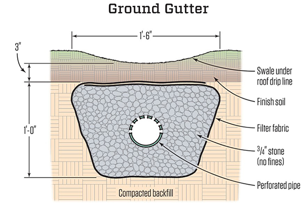 Sleeving Through Footings