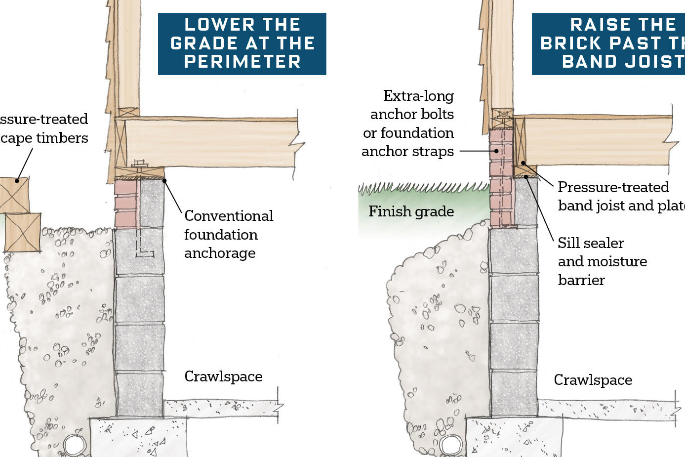 Keep the Wood Out of the Water Design Solutions for Keeping GradeLevel Framing Dry Remodeling