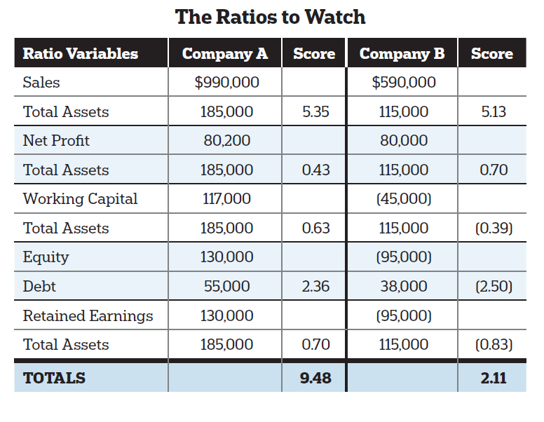 5 Ratios That Indicate Whether Your Company's Financials Are Improving