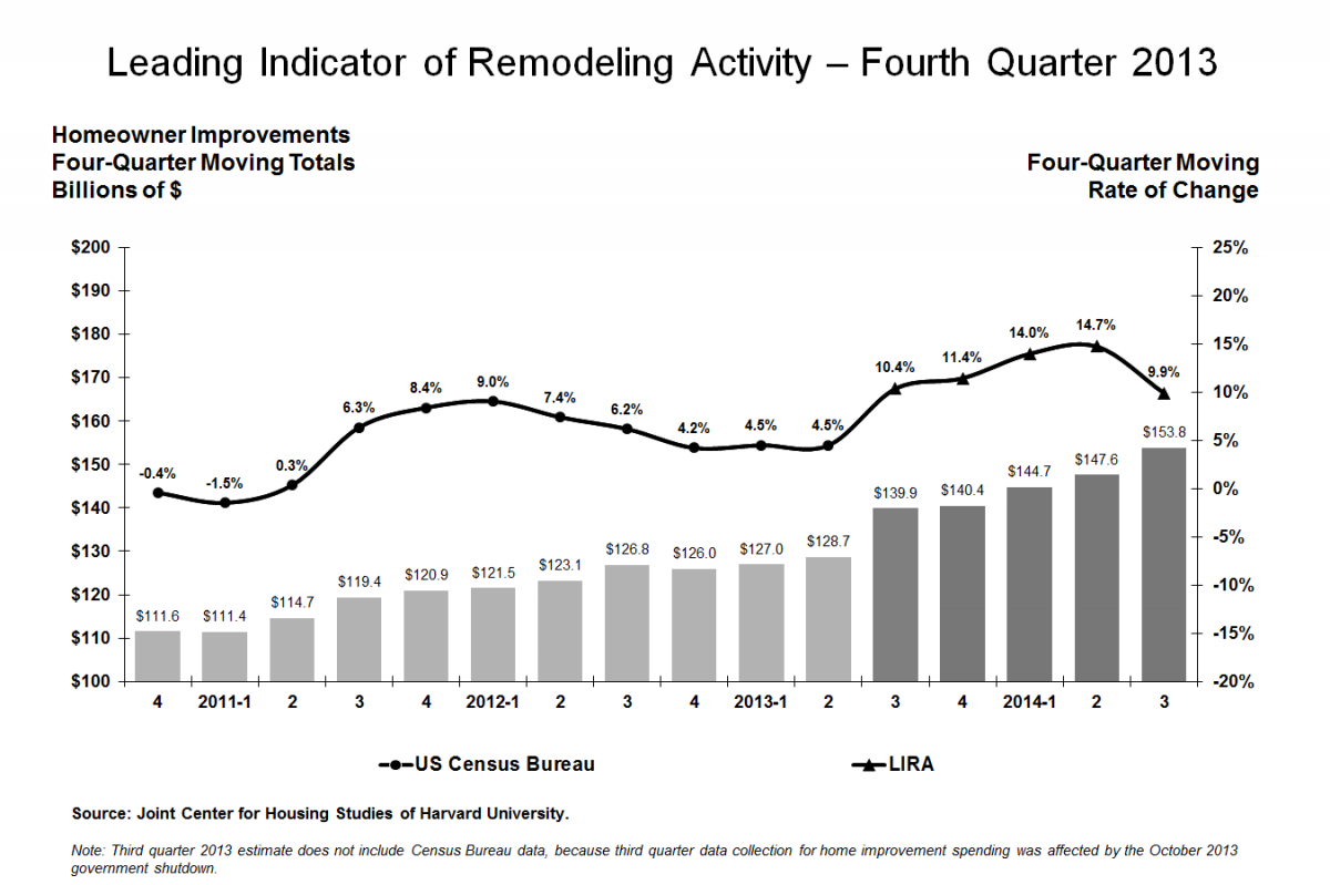 Double-Digit Rises in Remodeling Spending to Continue in 2014 | Remodeling  | economic indicators, remodeling data, remodeling metrics, LIRA
