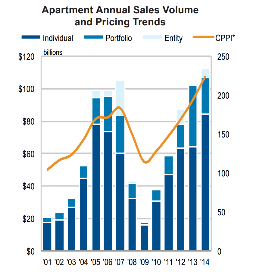 2014 Apartment Volume Beats 2007 | Multifamily Executive Magazine