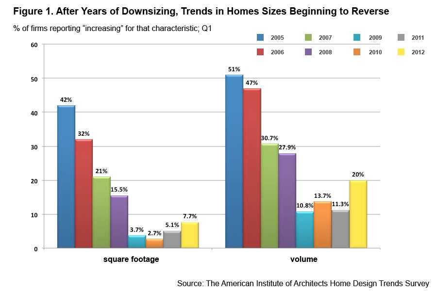 Graphs From Home Design Trends Survey | Builder Magazine