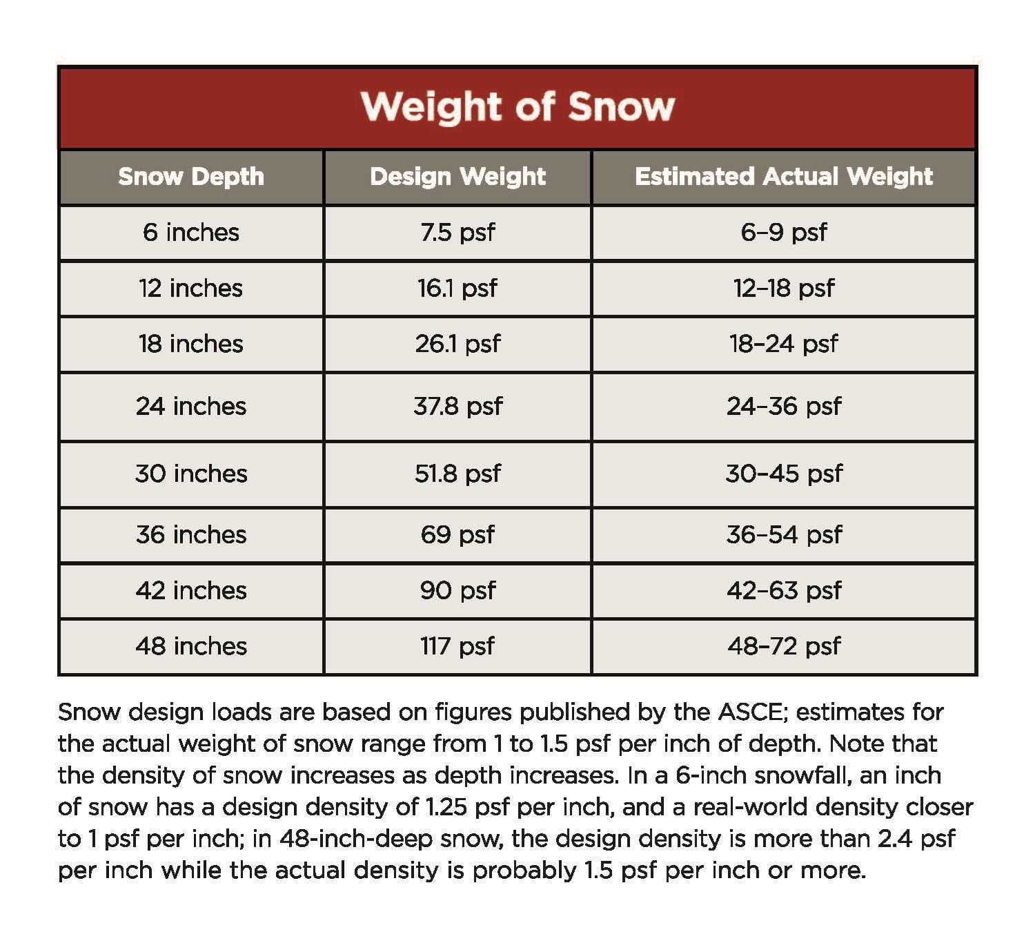 Snow Load Chart