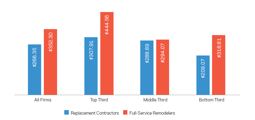 Sales and Marketing Metrics of Remodeling Firms | Remodeling