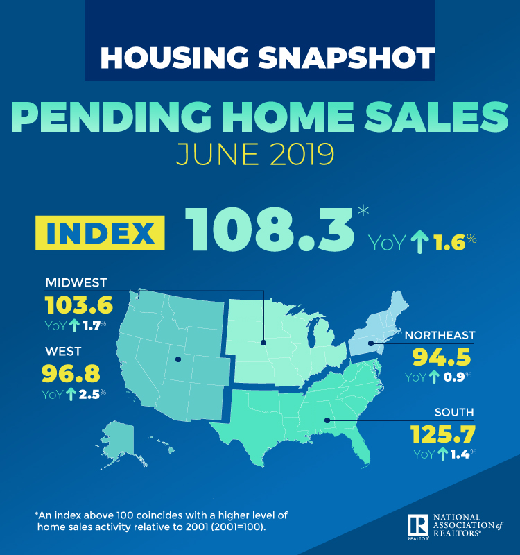 Pending Home Sales Rise for Second Month Builder Magazine