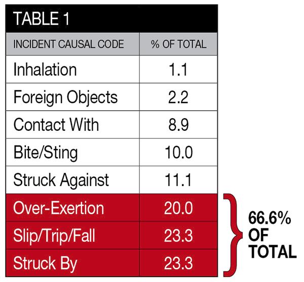 Water and wastewater provider lowers OSHA recordable incidents 37 over