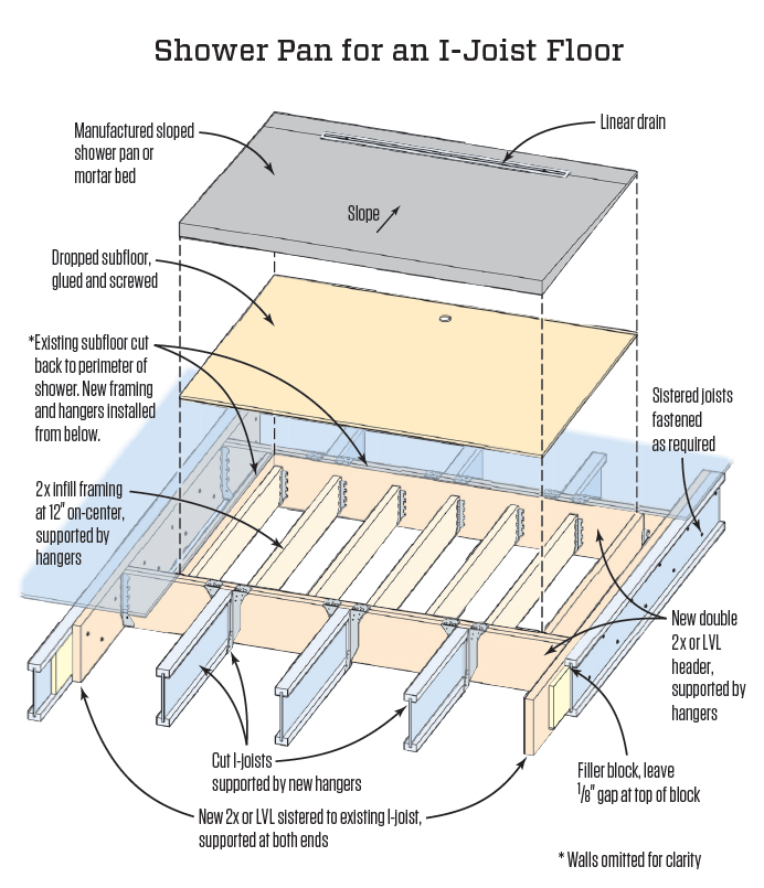 shower pan i joist illo