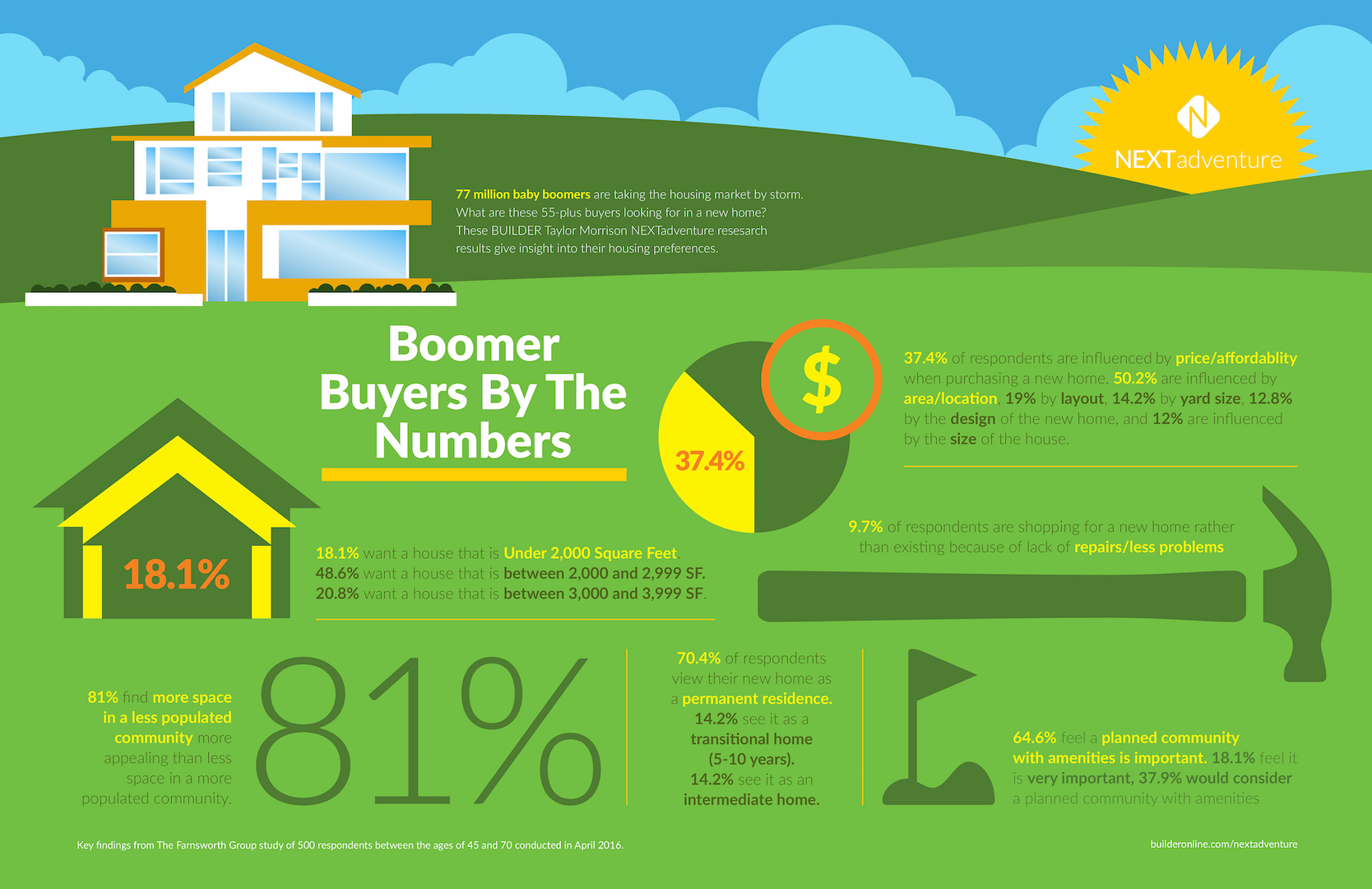 What Boomers Want Most Builder Magazine