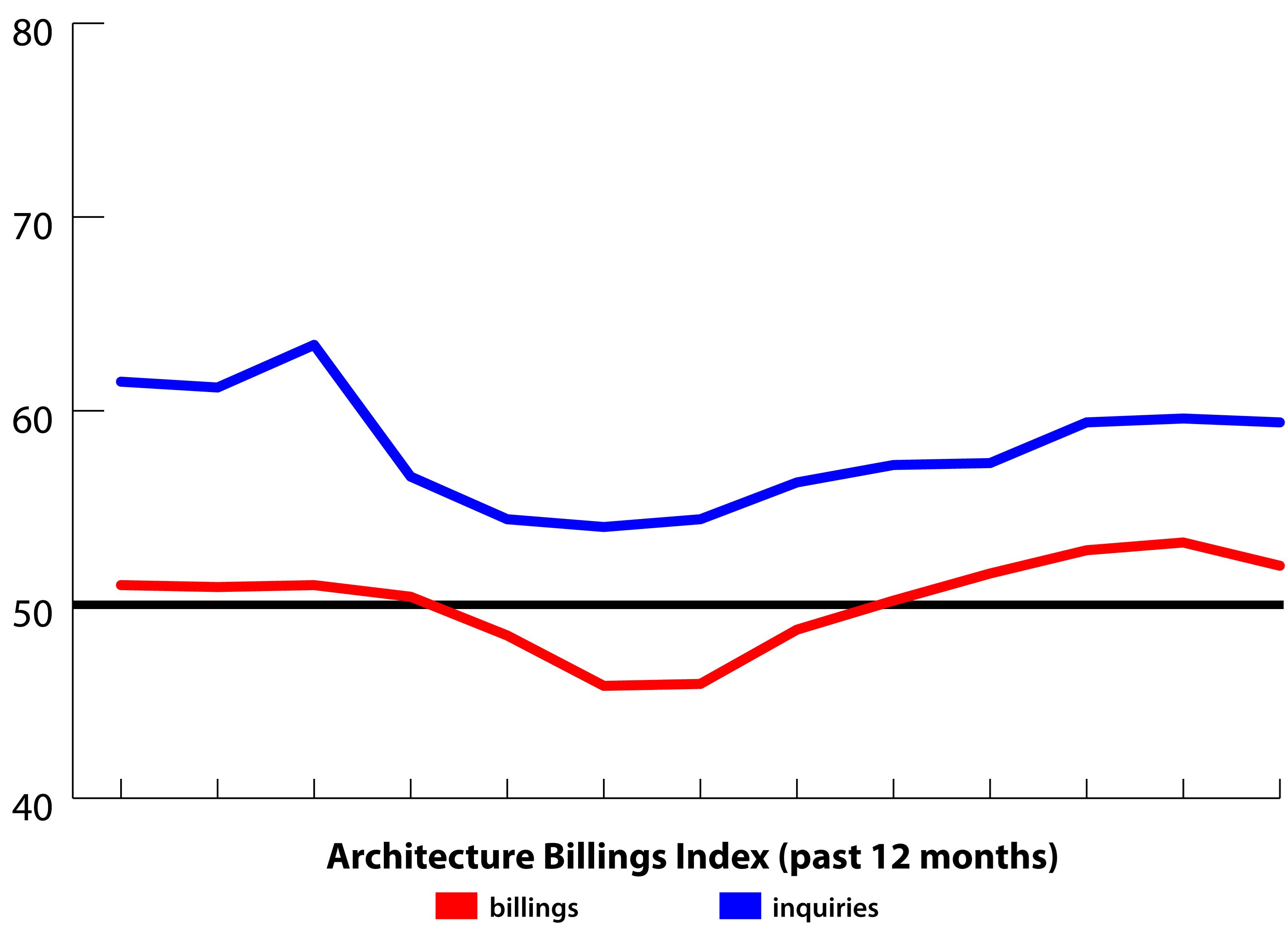 AIA Architecture Billings Index, December 2012 Architect Magazine