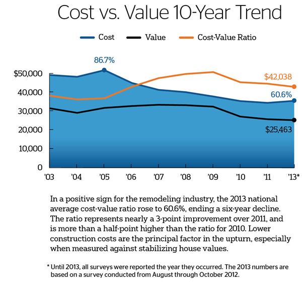 2013 Cost vs. Value Report Remodeling