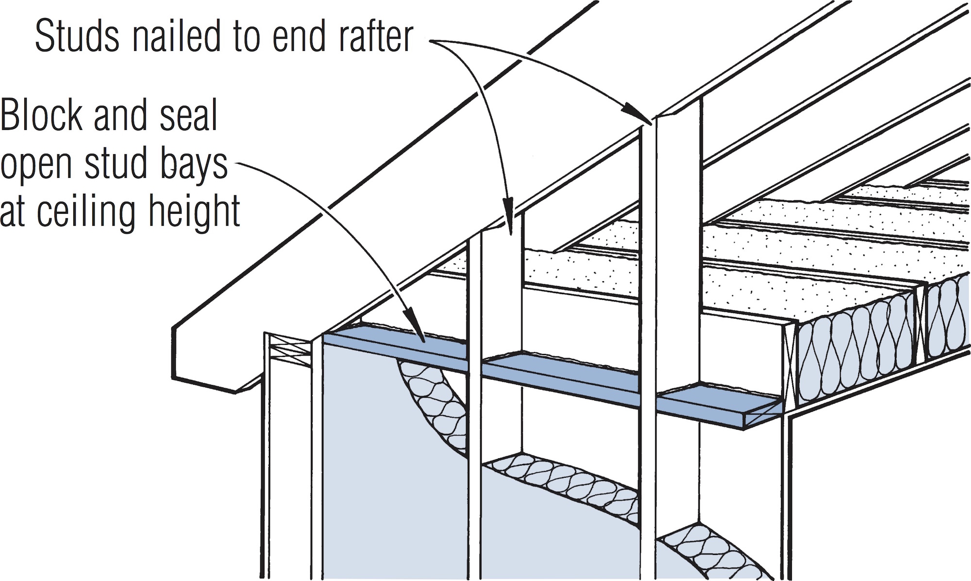 C. Gable Walls