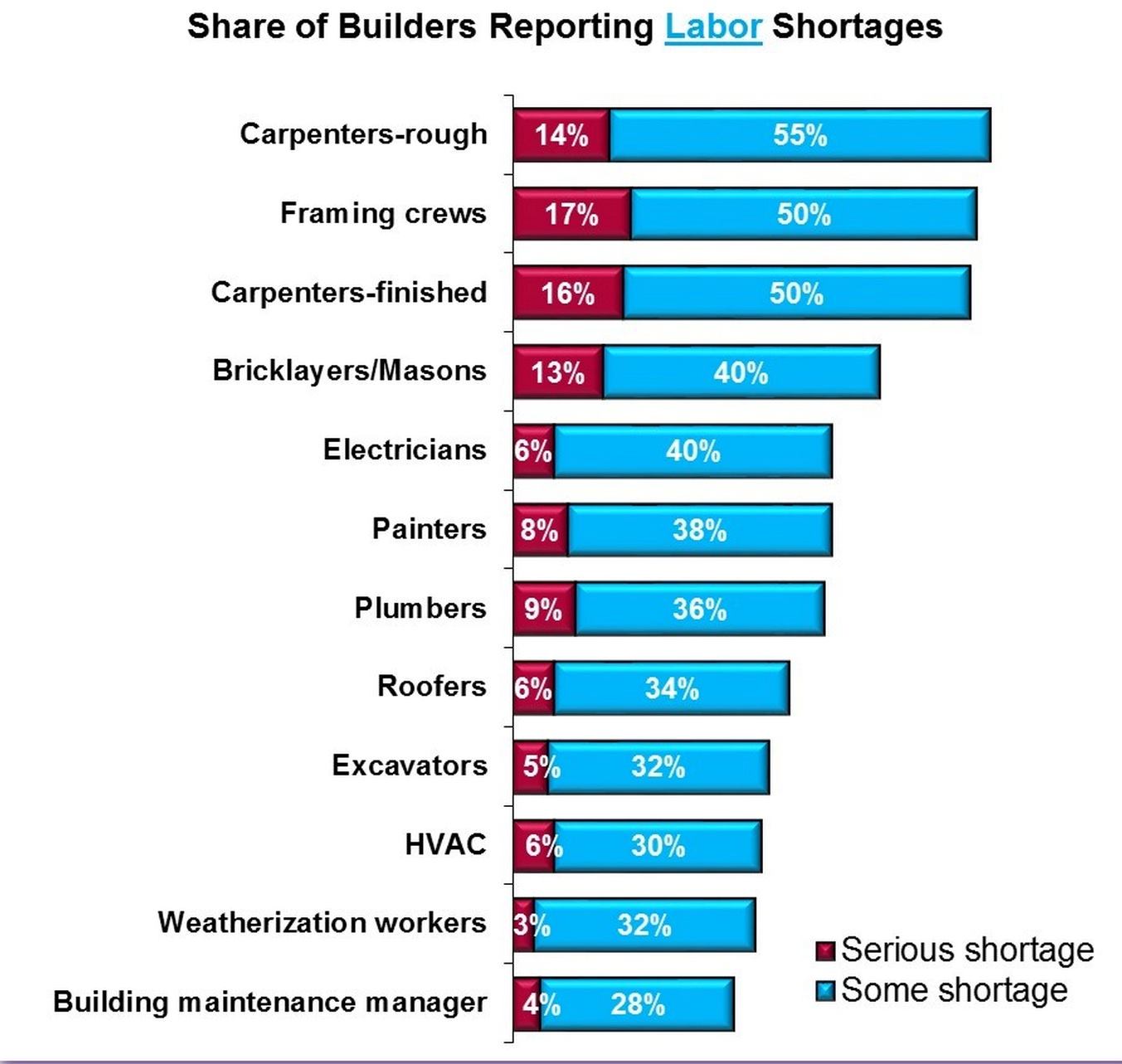 will apprenticeships solve construction 39 s labor crisis online chart builder