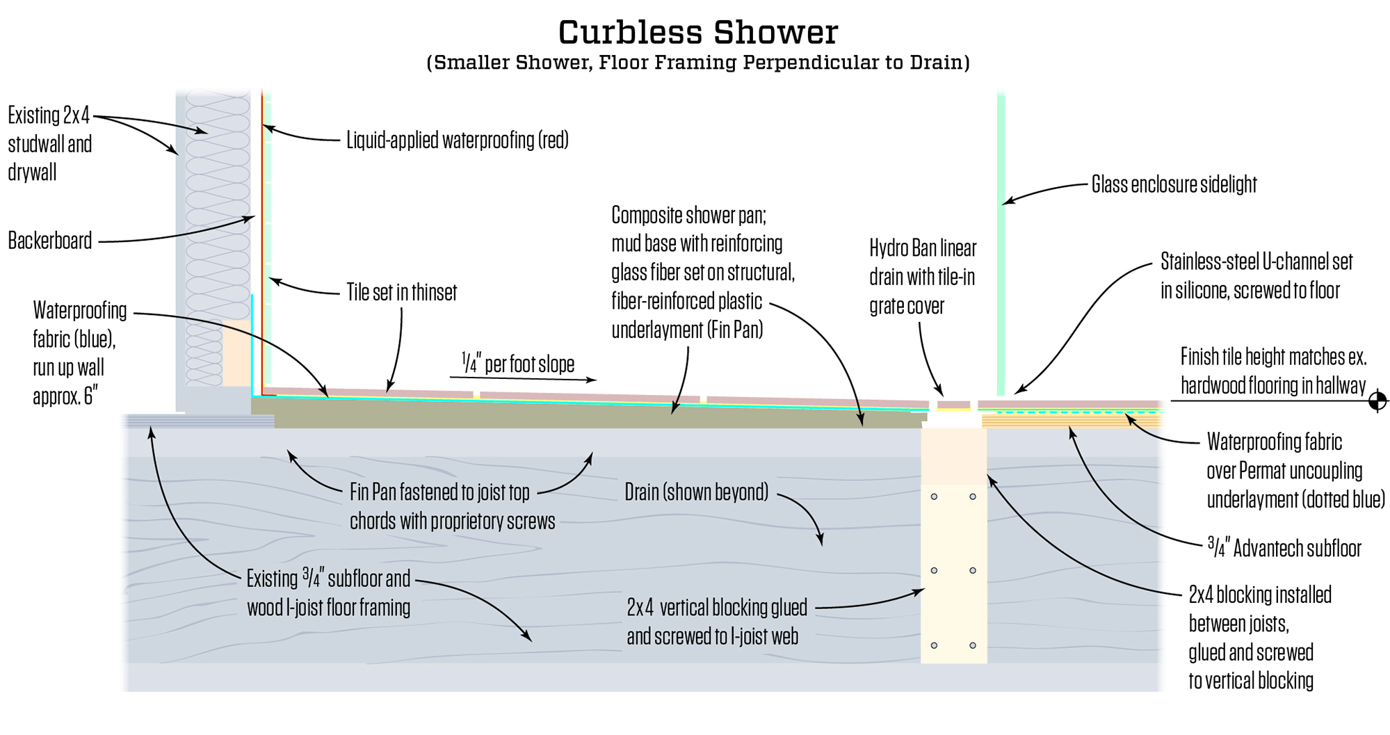 Curbless Shower Retrofit Jlc Online