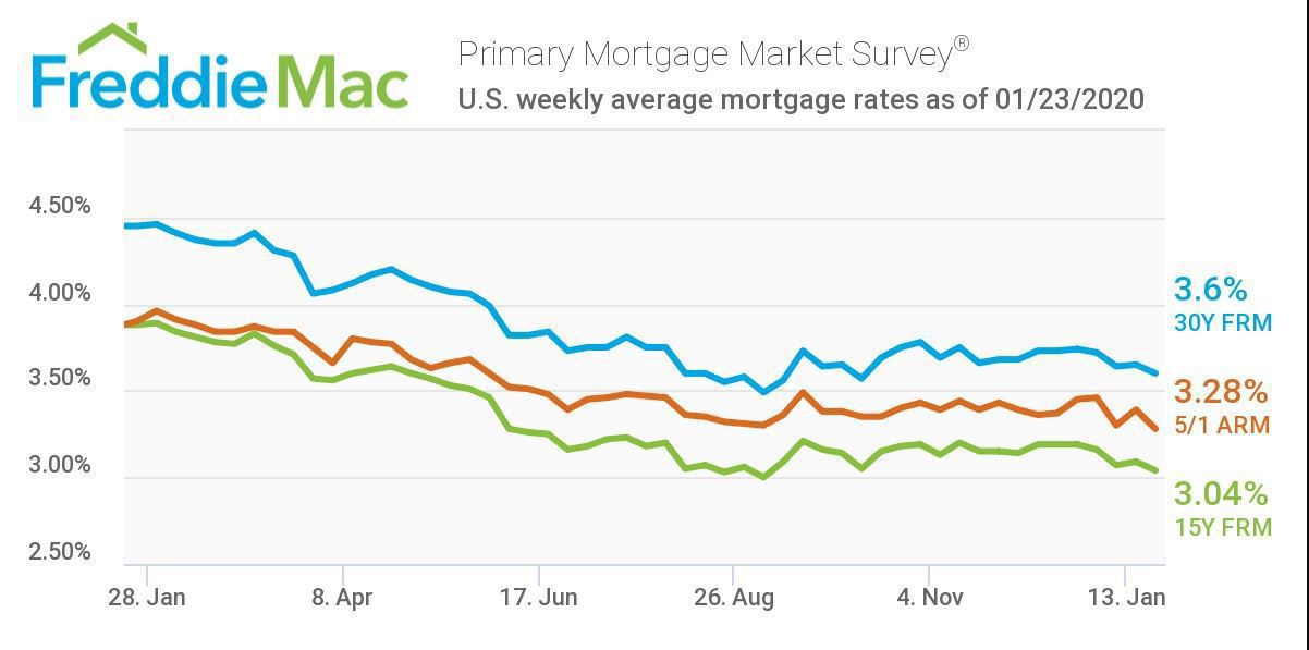 Mortgage Rates Drop to Lowest Level in Three Months Builder Magazine