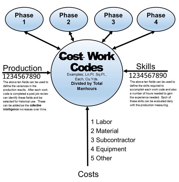 Job Cost Standardization and Collective Intelligence Concrete
