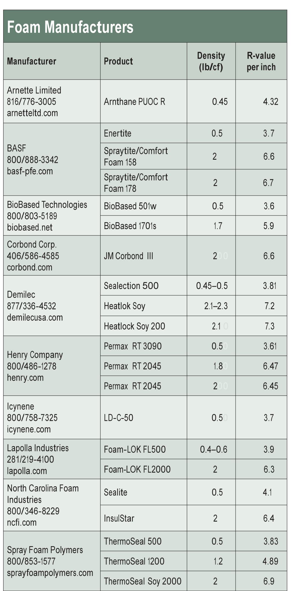 Spray Foam Insulation Thickness Chart
