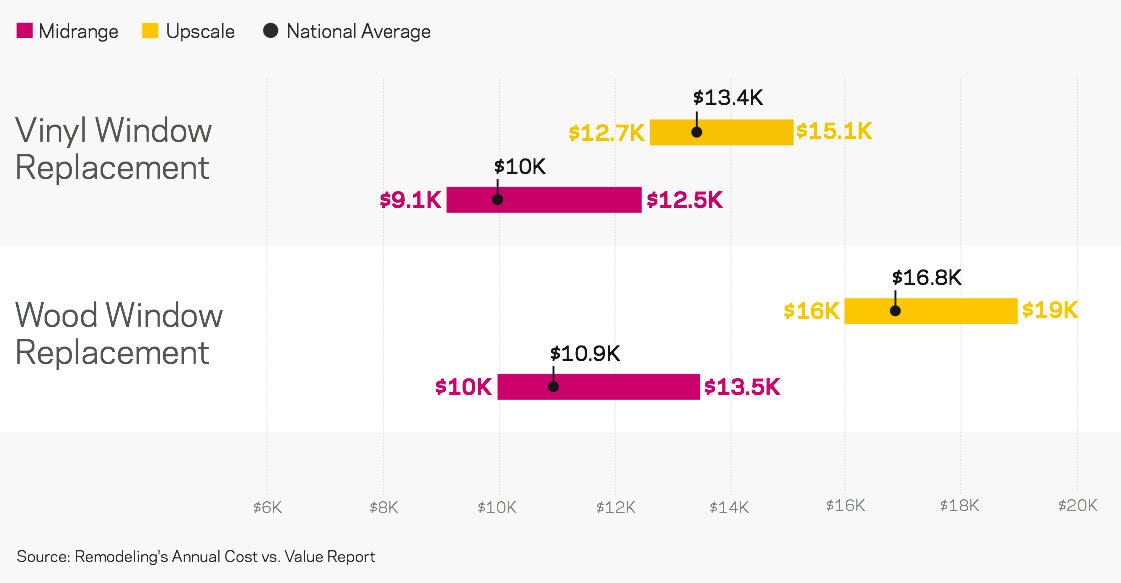 Cost vs. Value Spotlight Replacing Windows Remodeling