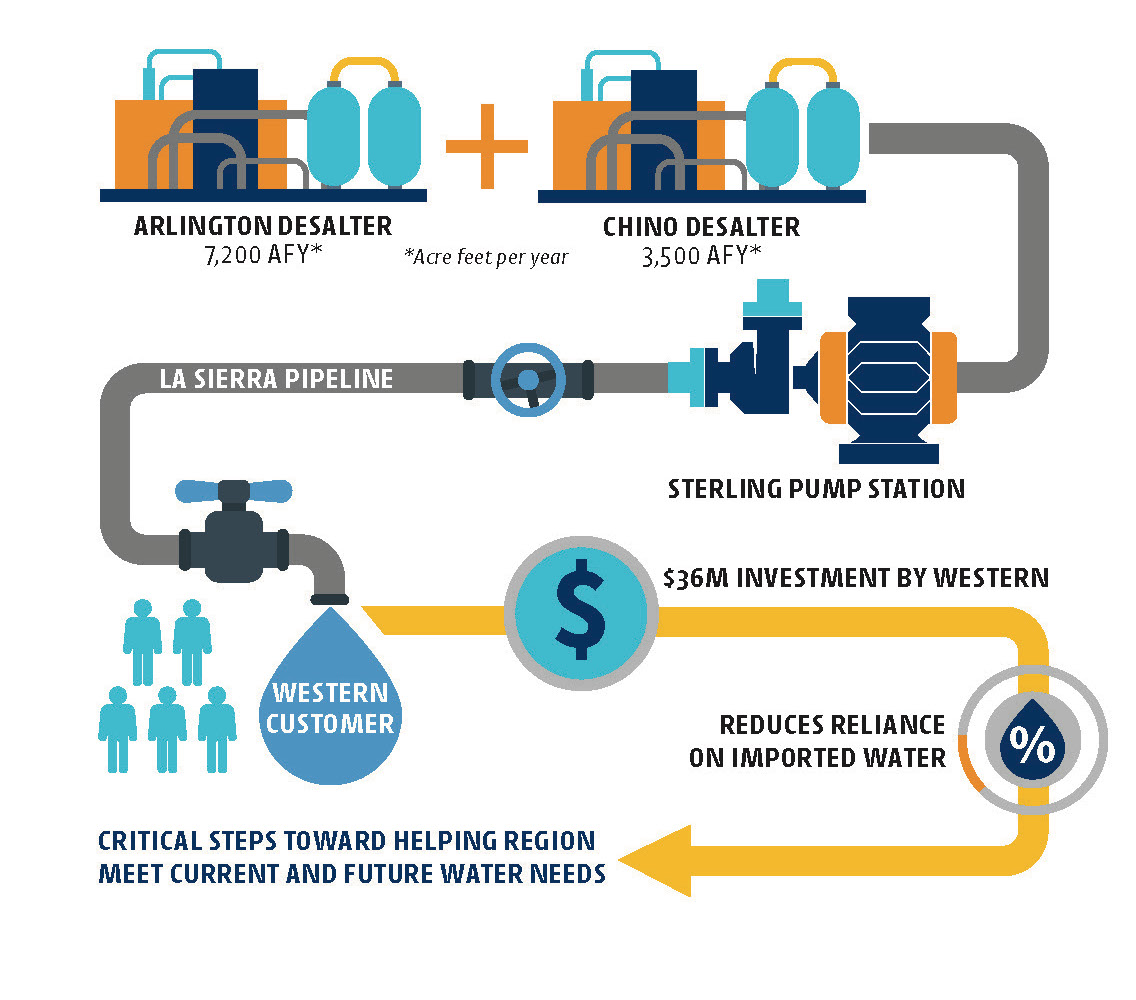 California Water Utility Invests 75 Million to Secure Local Supply