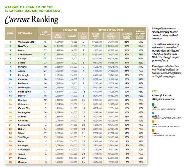 The 30 Most and Least Walkable Cities in the U.S. Builder Magazine