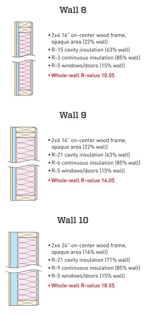 Window contribution. Walls 7, 8, and 9 are framed like Walls 5, 6, and 7, but add better windows. Because the windows represent 15% of the wall, this move makes good sense only after improving the larger wall areas.