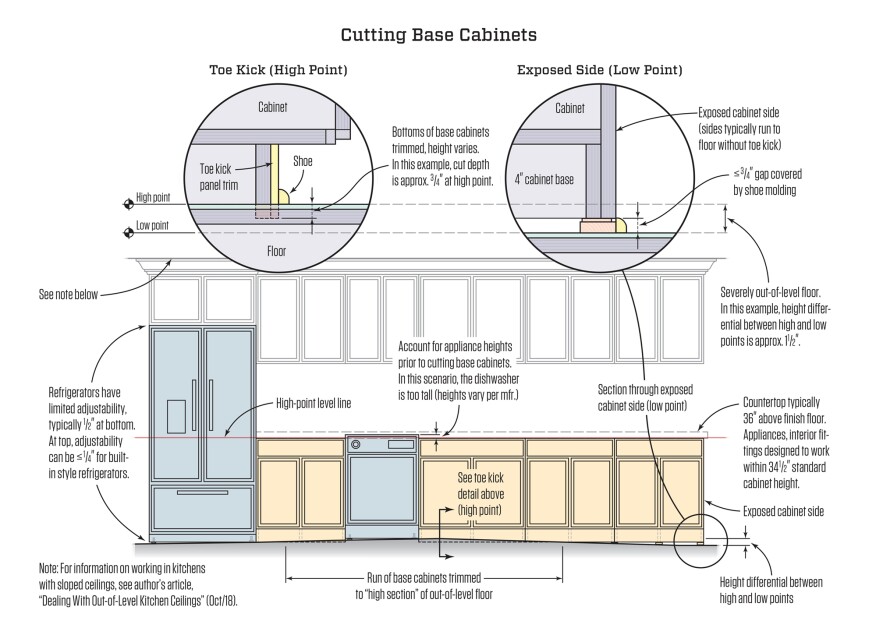 If the amount the floor is out of level is more than the height of shoe molding (typically about 3/4 inch), we usually trim the bottoms off some cabinets at the high point of the floor. It’s important to verify the appliances will fit. Cutting more than 1/2 inch can lead to trouble when appliances are changed out later, even if the model being replaced fit fine.