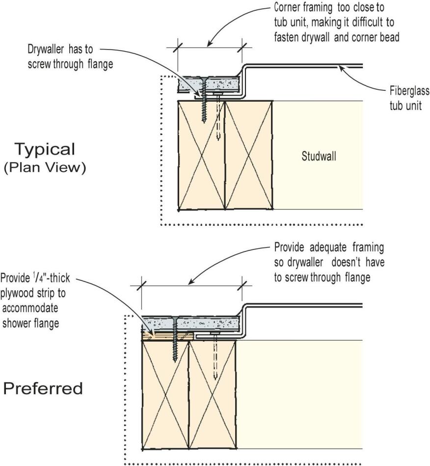 To avoid a bump in the drywall and the increased likelihood of a cracked finish (the likely result of the typical view at top), you have two choices: 1) Shim the framing next to a tub/shower unit so that it’s flush with the fiberglass flange and the drywaller doesn't need to screw through the flange (detail above).