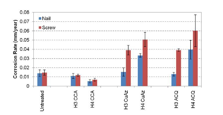 Corrosion rates of zinc-coated fasteners embedded into timbers exposed at Judgeford site for one year.